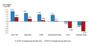 tuik-aylik-en-yuksek-reel-getiri-bist-100-endeksinde-oldu.jpg