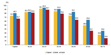 tuik-internet-kullanan-bireylerin-orani-%888-oldu.jpg