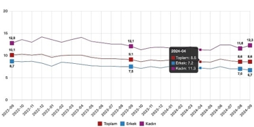 tuik-mevsim-etkisinden-arindirilmis-issizlik-orani-86-seviyesinde-gerceklesti.jpg