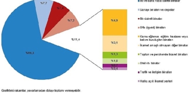 tuik-yapi-ruhsati-verilen-binalarin-yuzolcumu-%189-azaldi.jpg