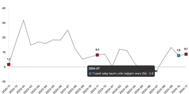 tuik-ticaret-satis-hacmi-yillik-87-artti-perakende-satis-hacmi-yillik-%164-artti.jpg