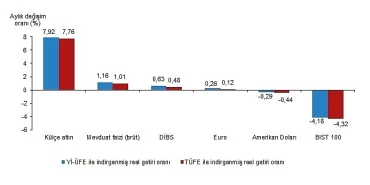 aylik-en-yuksek-reel-getiri-kulce-altinda-oldu.jpg