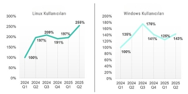 kaspersky-raporu-linux-ve-windows-kullanicilarinin-sayisi-arttikca-saldirilarla-karsilasma-sikligi-da-artiyor.jpg