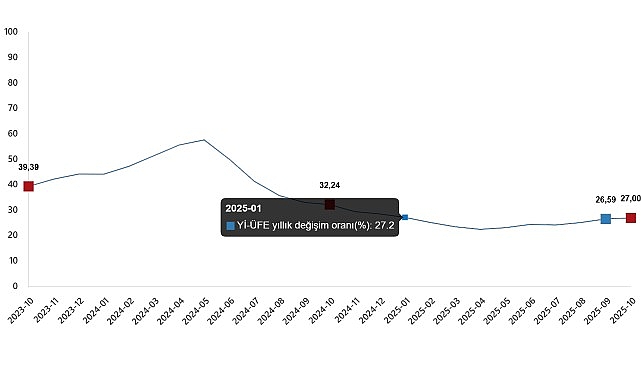 Yurt İçi Üretici Fiyat Endeksi, Ekim 2025