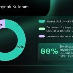 kurumlarin-%88i-soc-kurulumunda-dis-kaynak-veya-hibrit-modelleri-tercih-ediyor.jpg