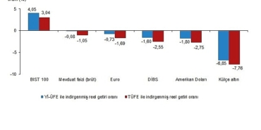 finansal-yatirim-araclarinin-reel-getiri-oranlari-nisan-2026.jpg