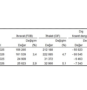 temmuz-ayinda-genel-ticaret-sistemine-gore-ihracat-yuzde-29-ithalat-yuzde-51-artti.jpg