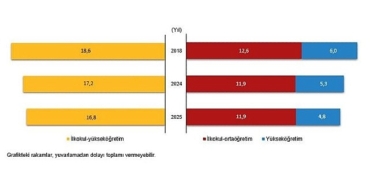 Muhtemel Eğitim Süresi, 2025