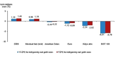 Finansal Yatırım Araçlarının Reel Getiri Oranları, Eylül 2026